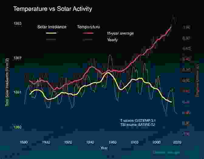 A Graph Showing How Sunspot Activity Correlates With Global Temperatures Over Time. Nature S Third Cycle: A Story Of Sunspots