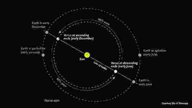 Diagram Of Venus' Orbit Around The Sun, Highlighting Its Proximity To Earth Why Is Venus Called The Evening Star? Astronomy For Kids Grade 4 Children S Astronomy Space