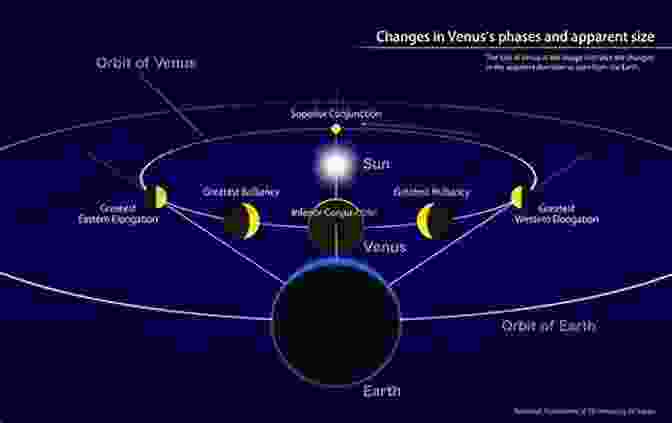 Phases Of Venus, Showcasing Its Changing Appearances As It Orbits The Sun Why Is Venus Called The Evening Star? Astronomy For Kids Grade 4 Children S Astronomy Space